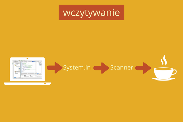 Uproszczony diagram obrazujący wczytywanie danych od użytkownika