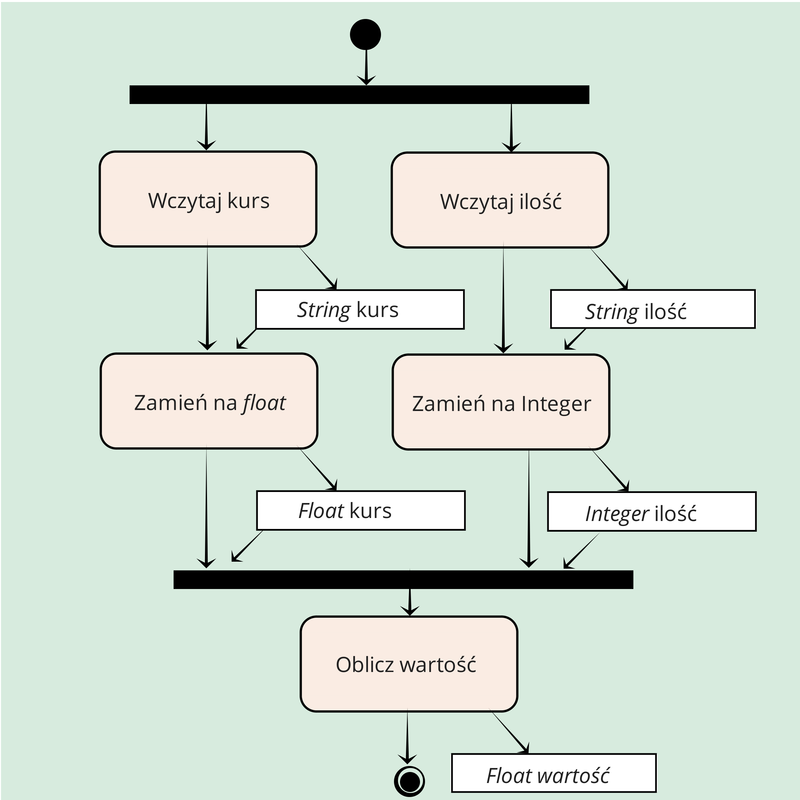 Krok 3.1.4 Gotowy wykres aktywności dla zadania z kantorem