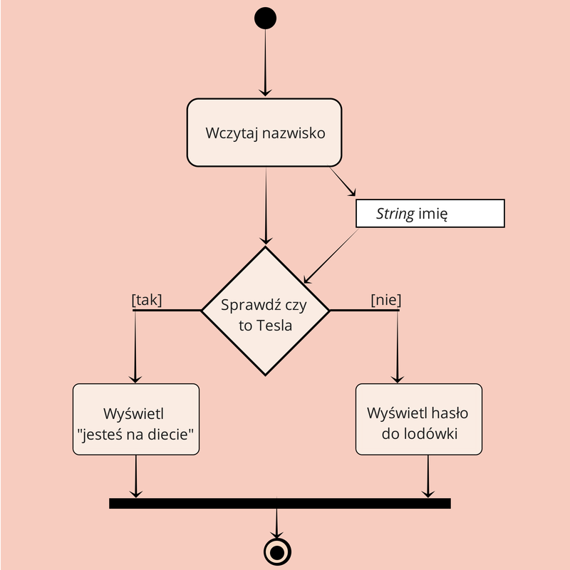 Gotowy diagram aktywności dla programu chroniącego lodówkę