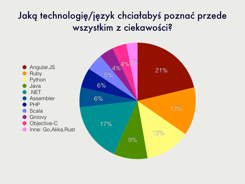 jezyki i technologie